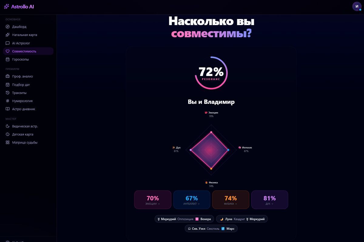Совместимость — резонанс пары, радар по 4 сферам и ключевые аспекты